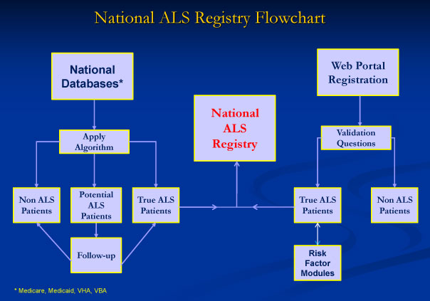 3-National-ALS-Registry-Flowchart